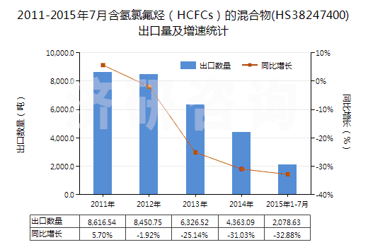 2011-2015年7月含氫氯氟烴（HCFCs）的混合物(HS38247400)出口量及增速統(tǒng)計